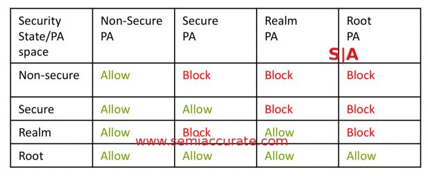 ARM CCA table