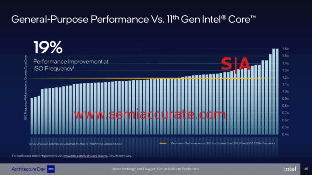 Intel Golden Cove performance chart