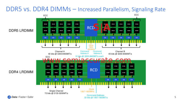 Rambus DDR4 vs DDR5 DIMMs