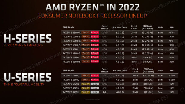 AMD Ryzen 6000 mobile SKUs
