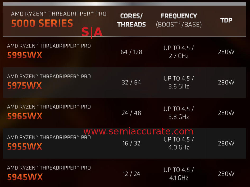 AMD Threadripper Pro 5000 line