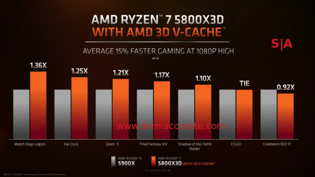 AMD Ryzen 5800X3D performance chart