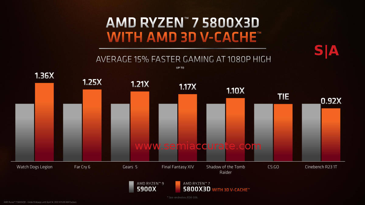AMD's Ryzen 5800X3D is too flawed for consumer use - SemiAccurate