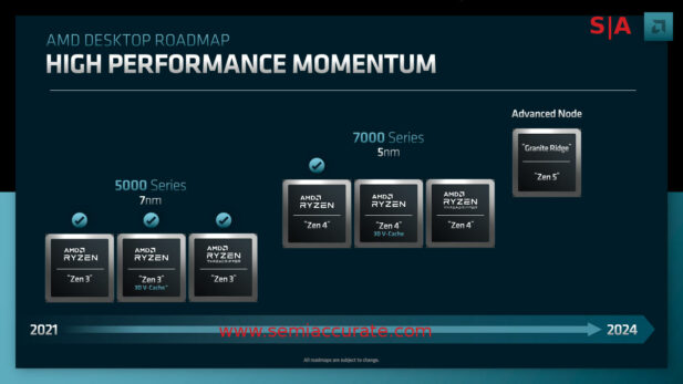 2022 AMD FAD consumer core roadmap