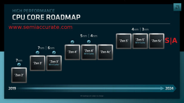 2022 AMD FAD core roadmap2022 AMD FAD core roadmap