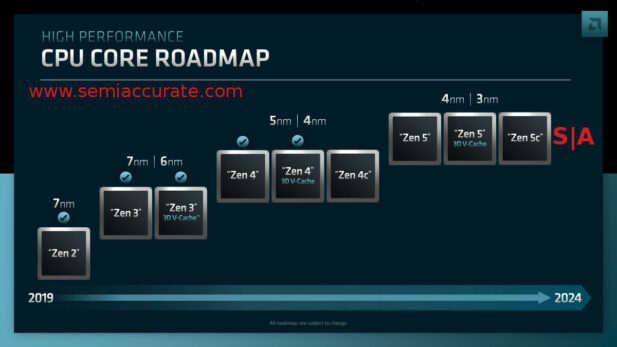 At AMD’s 2022 Financial Analyst Day, the company laid out a lot of future directions and code names. Some of these have been featured on SemiAcc