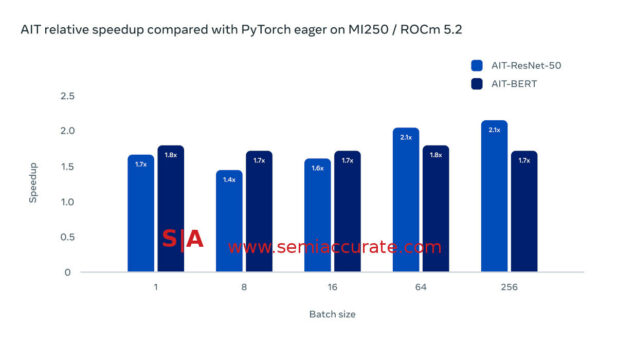 AMD MI250 performance with AIT