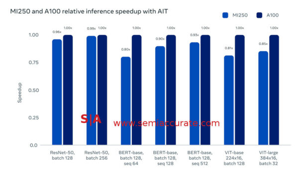 AMD MI250 performance with AIT