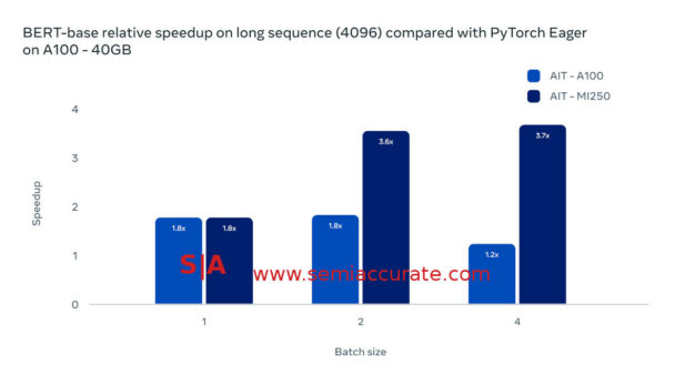 AMD MI250 performance with AIT on large data