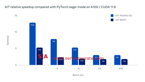 Nvidia A100 speedup with AIT