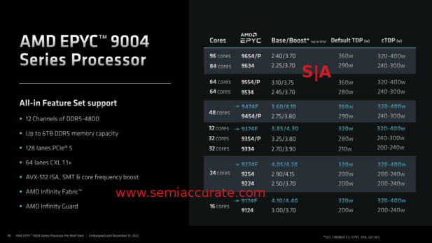 AMD Genoa SKU List