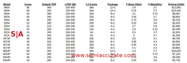 AMD Genoa pricing and SKU List