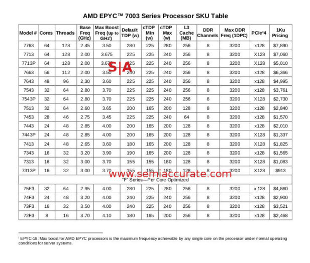 AMD Milan SKU List