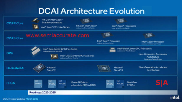 Intel 2023 Analyst Day overall roadmap