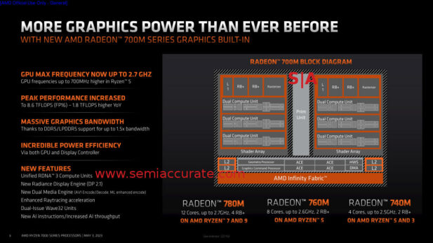 AMD Ryzen 7040U block diagram