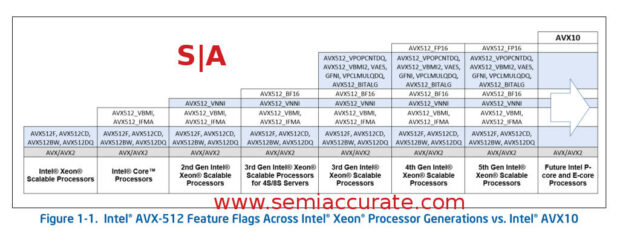Intel AVX10 feature flags with AVX-512 subsets