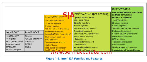 Intel AVX10.1 and AVX10.2 feature set