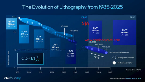 Intel High NA EUV roadmap