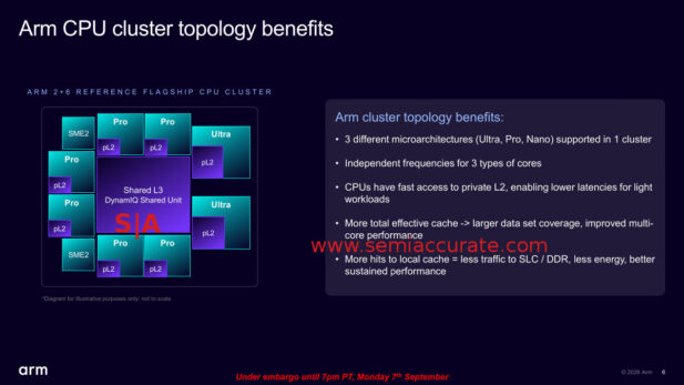 ARM CPU layout details