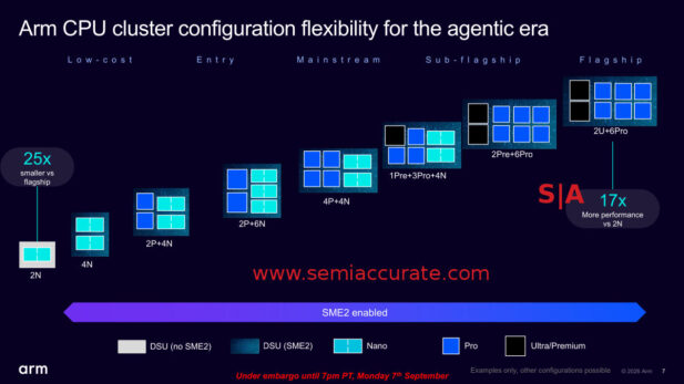 ARM Cluster performance ladder