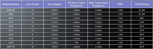 AMD Abu Dhabi specs table