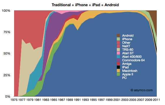 Compute market share historical graph from Asymco