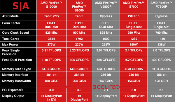 AMD FirePro S10000 vs others