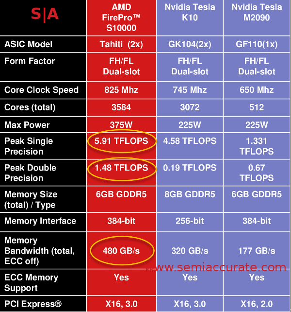 AMD Firepro S10000 vs Nvidia Tesla