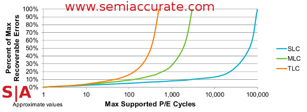 Flash endurance for SLC, MLC, and TLC