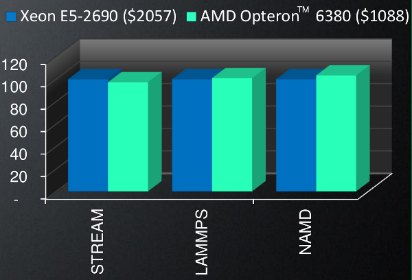Opteron vs Xeon in performance per dollar