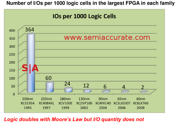 Xilinx showing IOs don't scale well