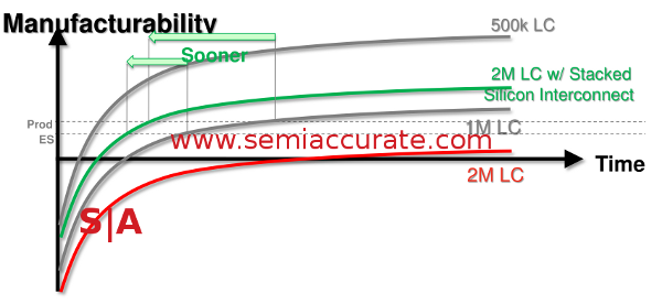 Xilinx manufacturing curve for stacked parts