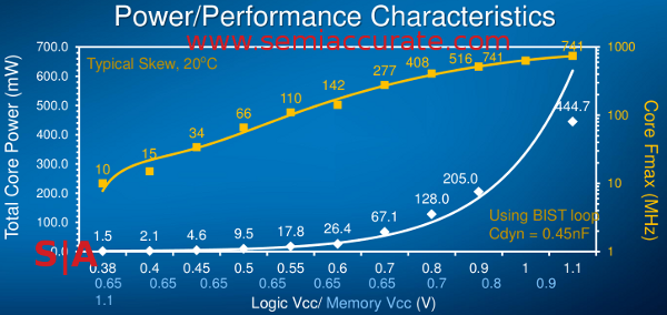 Intel Claremont power vs speed graph