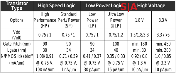 Intel 22nm transistor type table