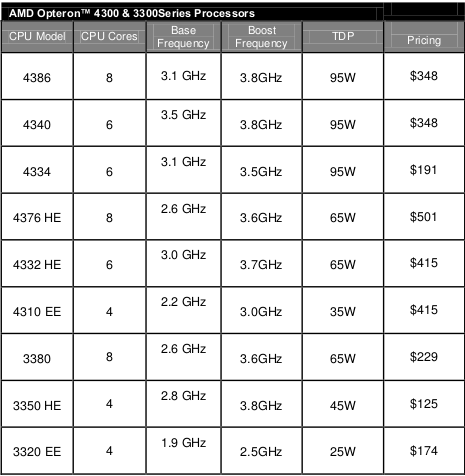 The specs for the 9 new Opteron 4300 and 3300 CPUs