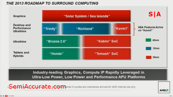 2013 Roadmap AMD