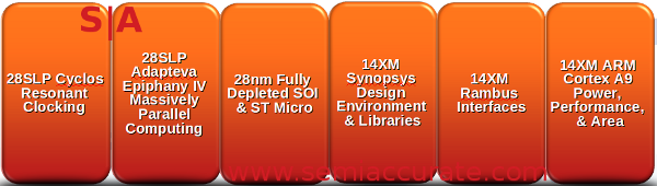 Global Foundries IP partners