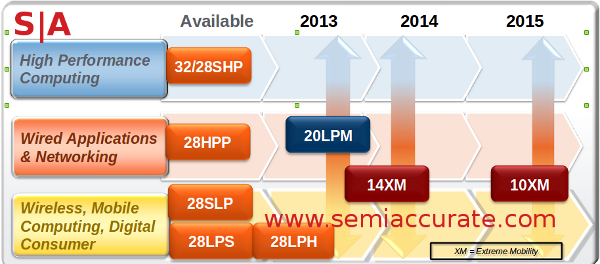 Global Foundries roadmap