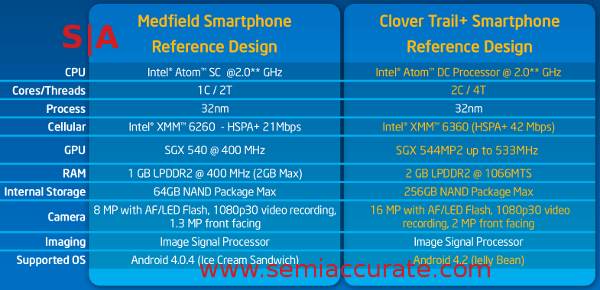 Intel Clover Trail+ vs Medfield chart