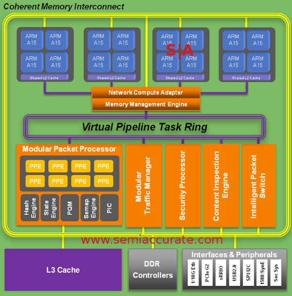 LSI Axxia 5500 family architecture