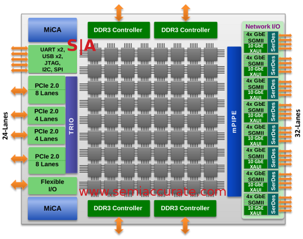 Tilera Gx72 chip floor plan