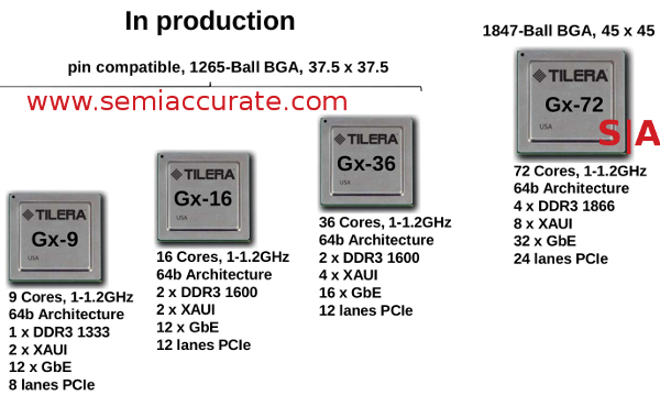 Tilera Gx family lineup