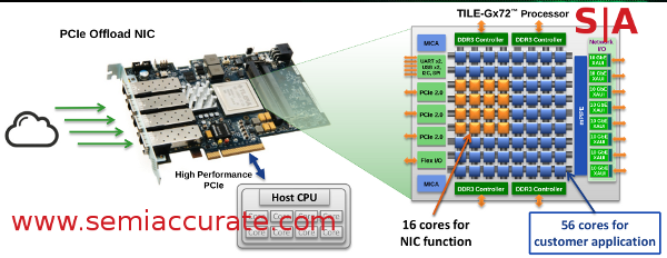 Tilera based offload NIC with layout