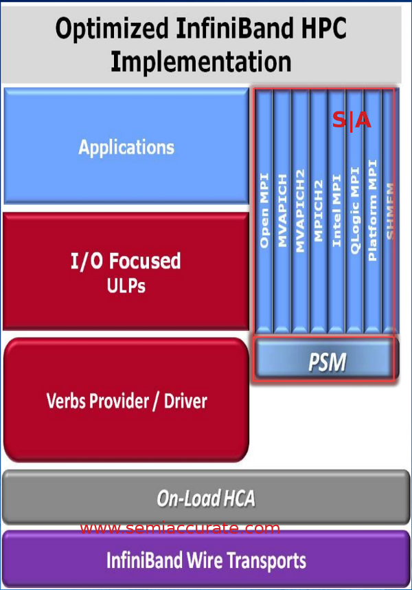 Intel True Scale Infiniband driver stack