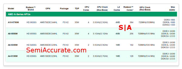 AMD Richland SKUs