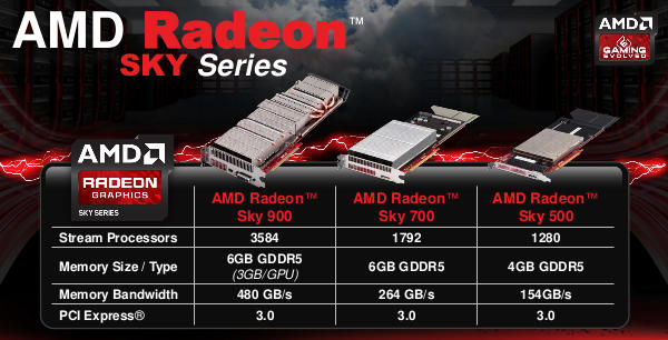 AMD's line of Sky cloud gaming server GPUs