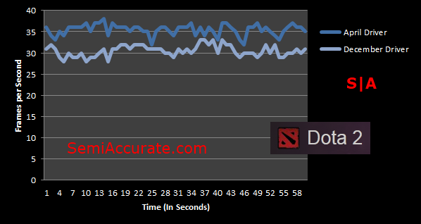 Dota 2 Perf