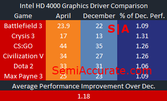 Intel HD 4000 Graphics Driver Comparison