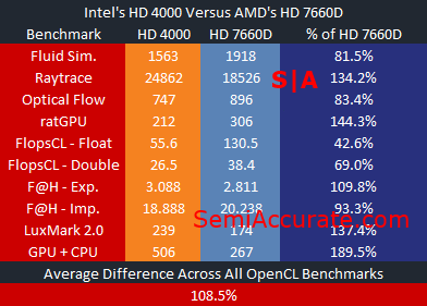 Intel OpenCL Performance