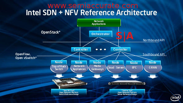 Intel SDN and NFV networking diagram